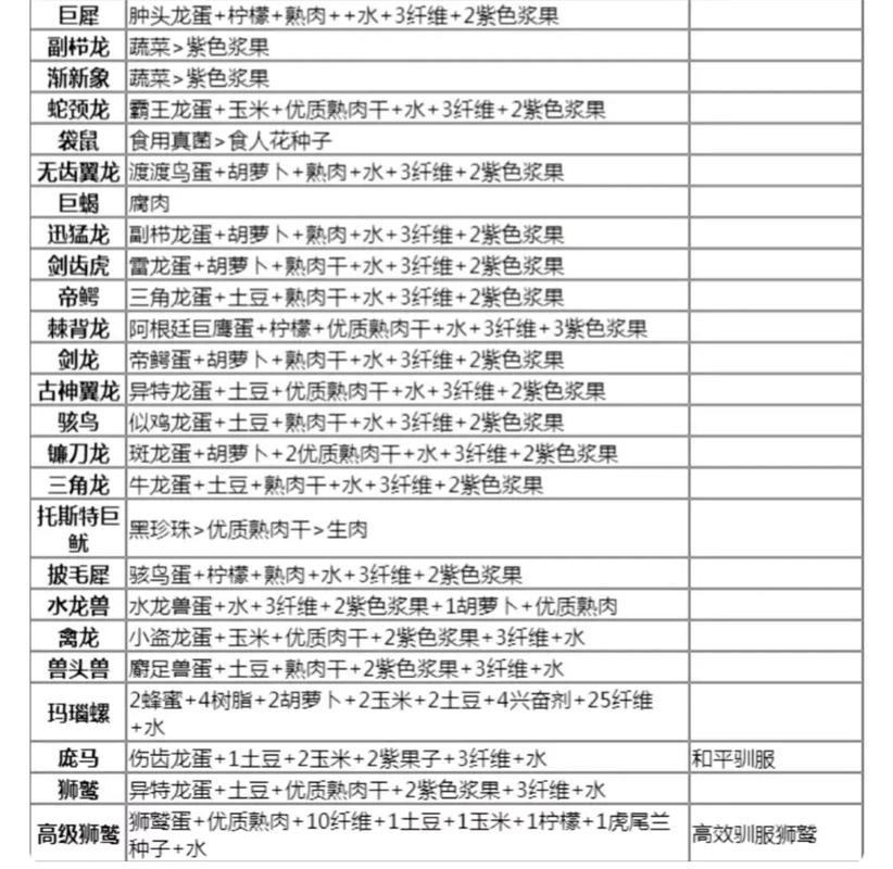 方舟最新饲料,方舟最新饲料，一场营养革命的正面观点