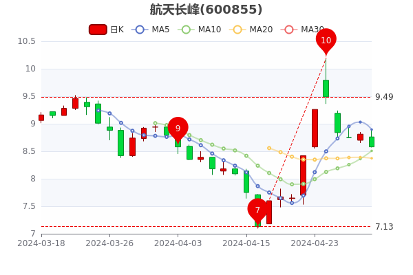 航天长峰股票最新动态更新,最新消息汇总