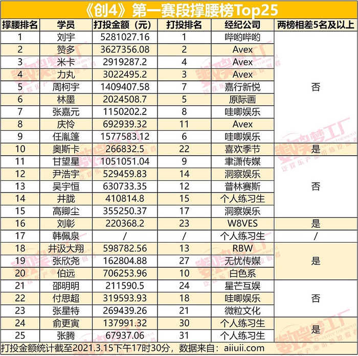 友情之光照亮日常趣事,撑腰榜最新动态报道