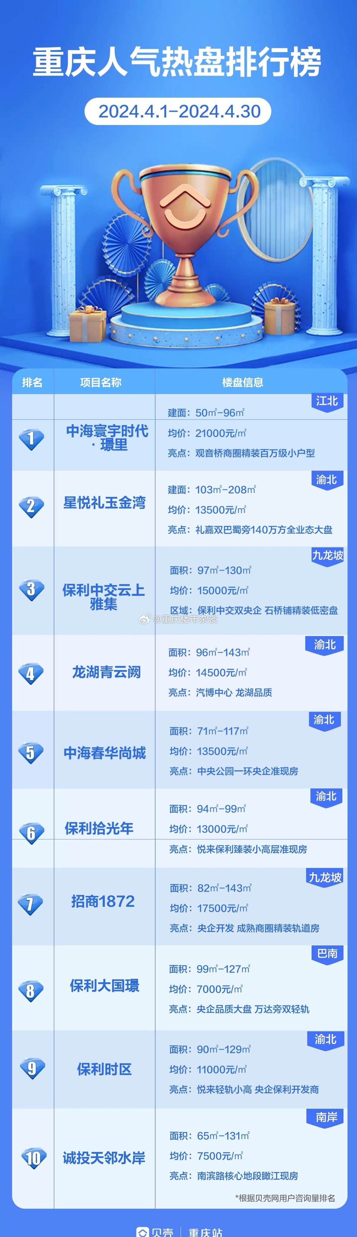 重庆市最新科技生活楼盘概览，触摸未来的居住之选