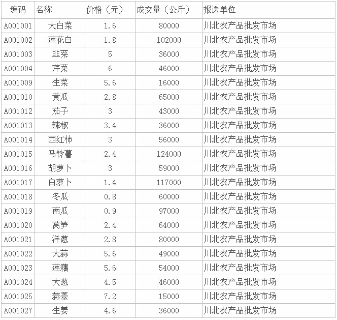 四川洋葱价格最新动态,最新行情报告