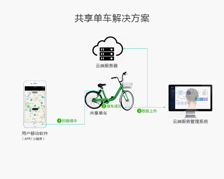 最新共享设备大盘点，拥抱变化，成就自信与未来发展