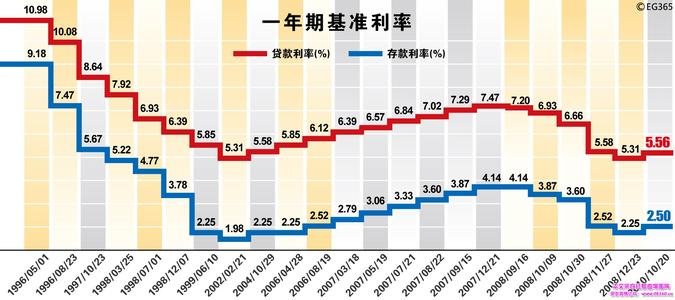一文解读，最新基准利率全解析！