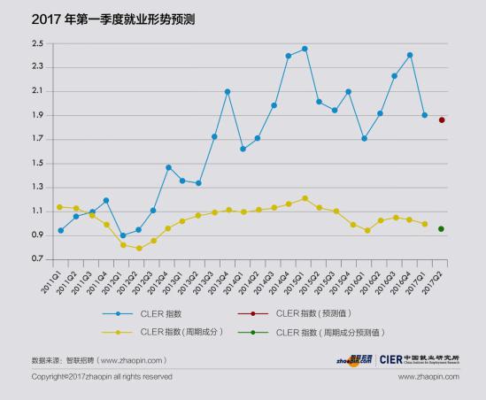 揭秘2017就业行情下的科技新星，职场必备神器