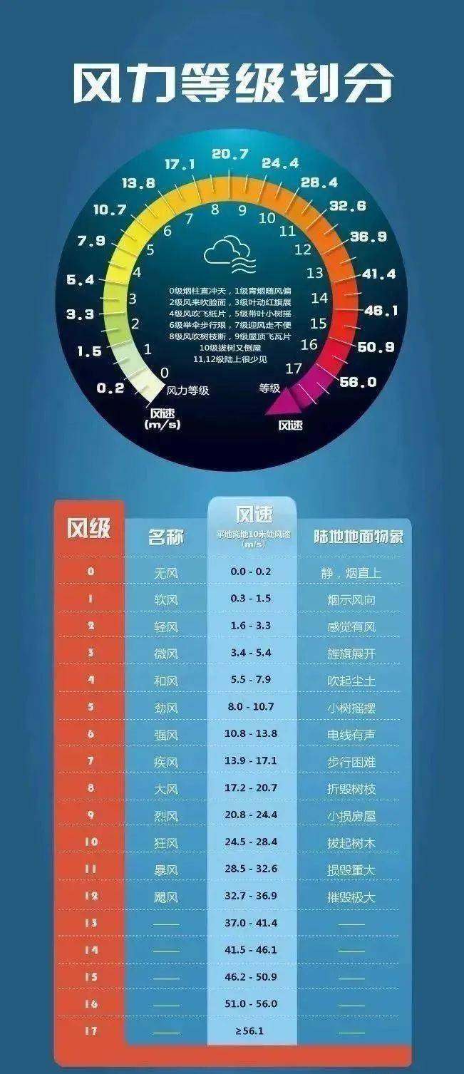 科技引领，最新台风风力等级掌控风云之力揭秘