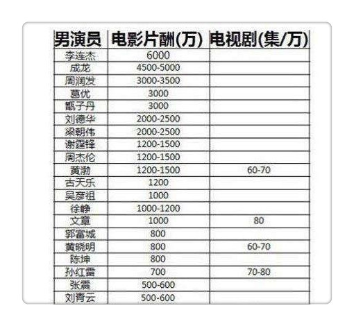 深度解析与观点阐述，女演员片酬排行榜全解析