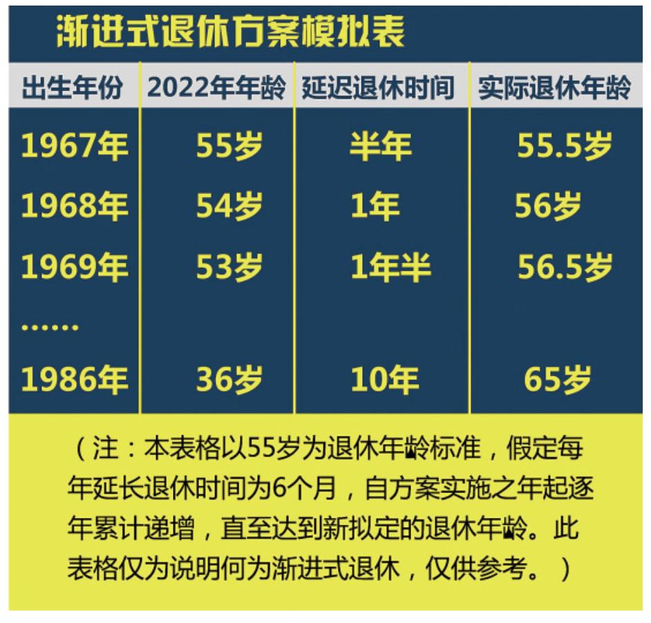 最新退休年龄调整动态及更新概况