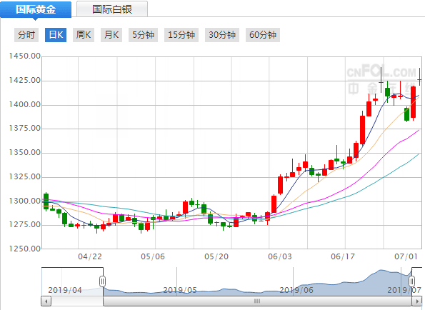 今天现货黄金价格走势图及市场动向与观点深度解析