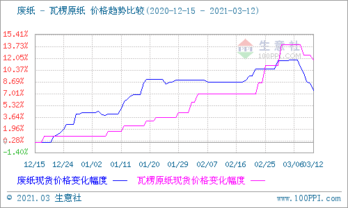 废纸行情走势,废纸行情走势——科技重塑资源价值，废纸转化未来财富