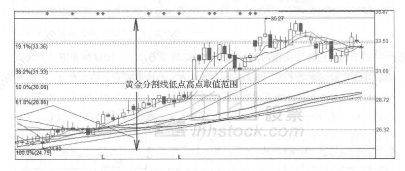 股票黄金分割点,股票黄金分割点，探索股市的奥秘，自信成就梦想