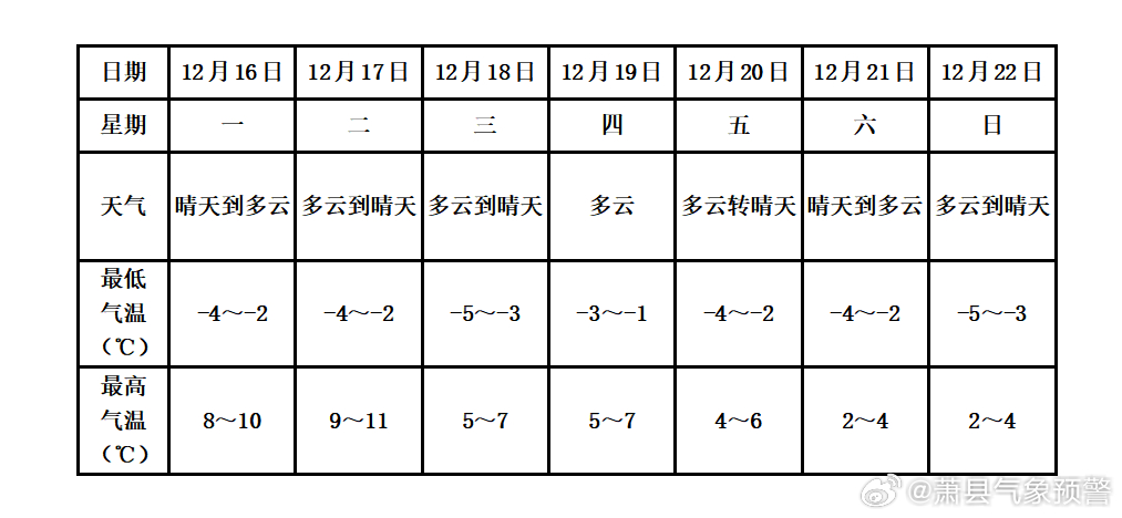 萧县最新天气预报更新通知