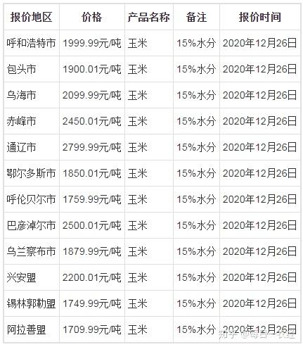 内蒙古玉米最新价格及巷弄深处的玉米香