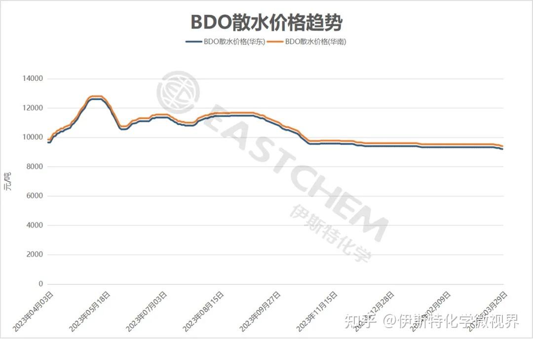 BDO价格走势图解析，市场分析与未来展望