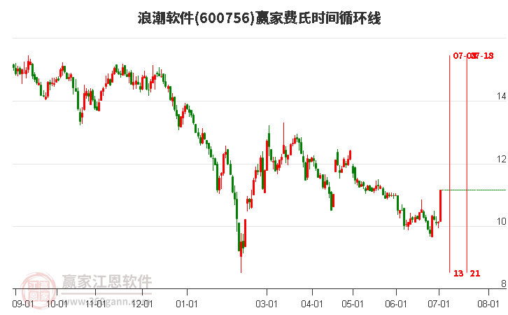 浪潮股票的日常风云故事