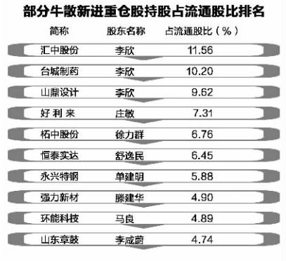 牛散最新持股动态，变化中的学习之路，自信与成就感的源泉
