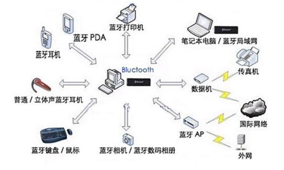 蓝牙最新技术方案的深度论述与探讨