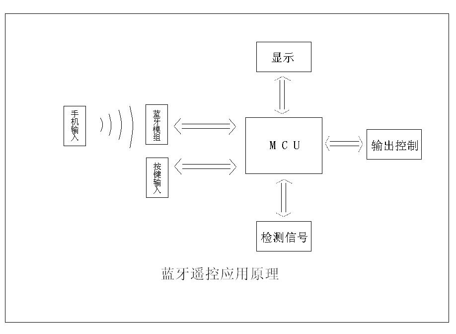 蓝牙最新技术方案的深度论述与探讨