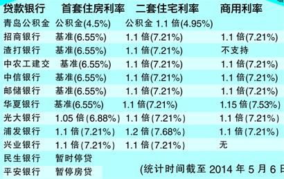 青岛房贷利率最新动态，一种观点下的分析与影响探讨