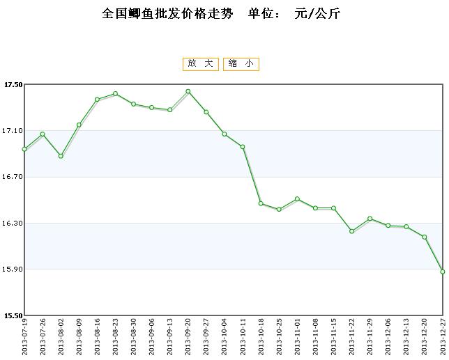 鲫鱼最新价格指南，如何获取并实时了解鲫鱼价格信息