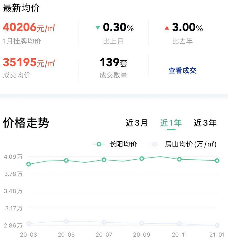 长阳最新房价概览，市场走势、各方观点与个人立场分析