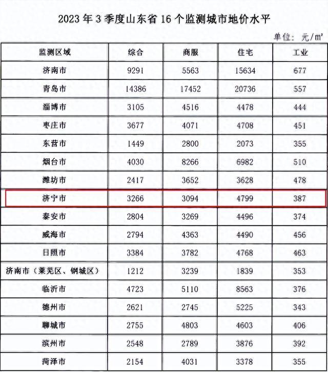 济宁房价走势最新动态更新，济宁房地产价格趋势分析