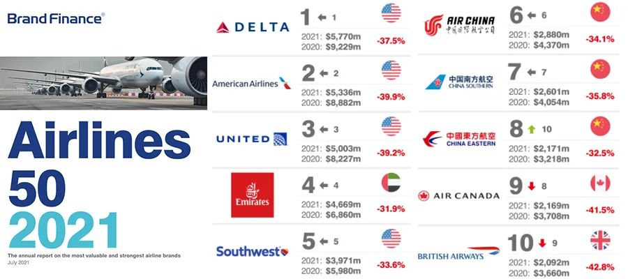 美国航空公司最新排名，多维度探讨其影响与排名分析