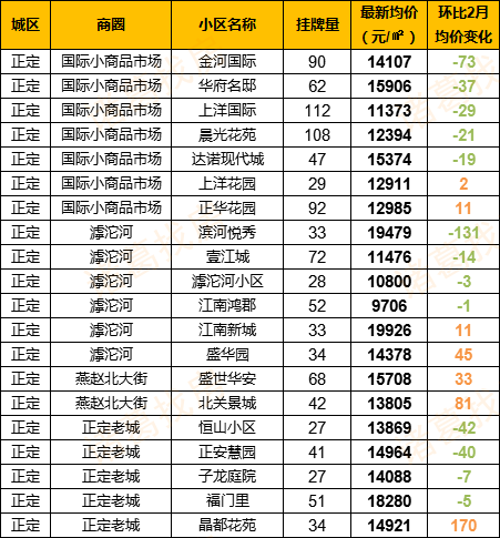 石家庄小区最新房价动态及解析