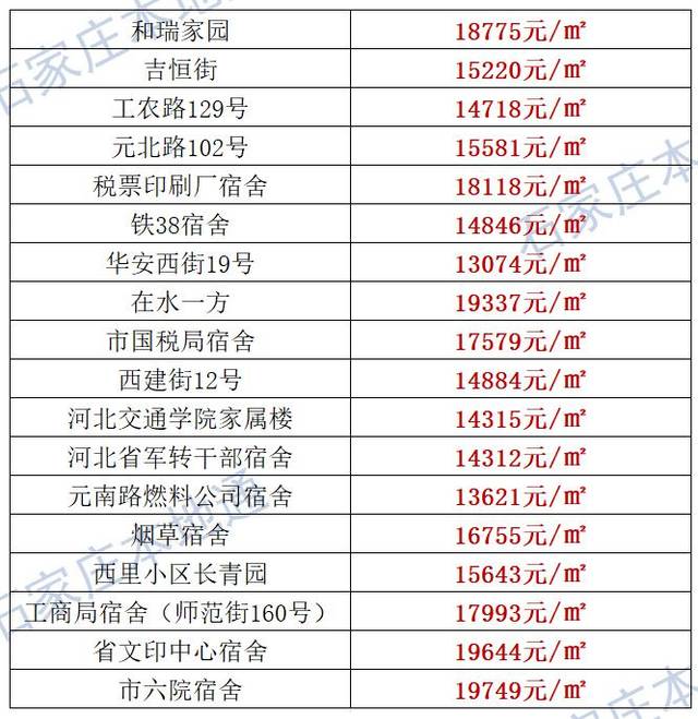 石家庄小区最新房价动态及解析