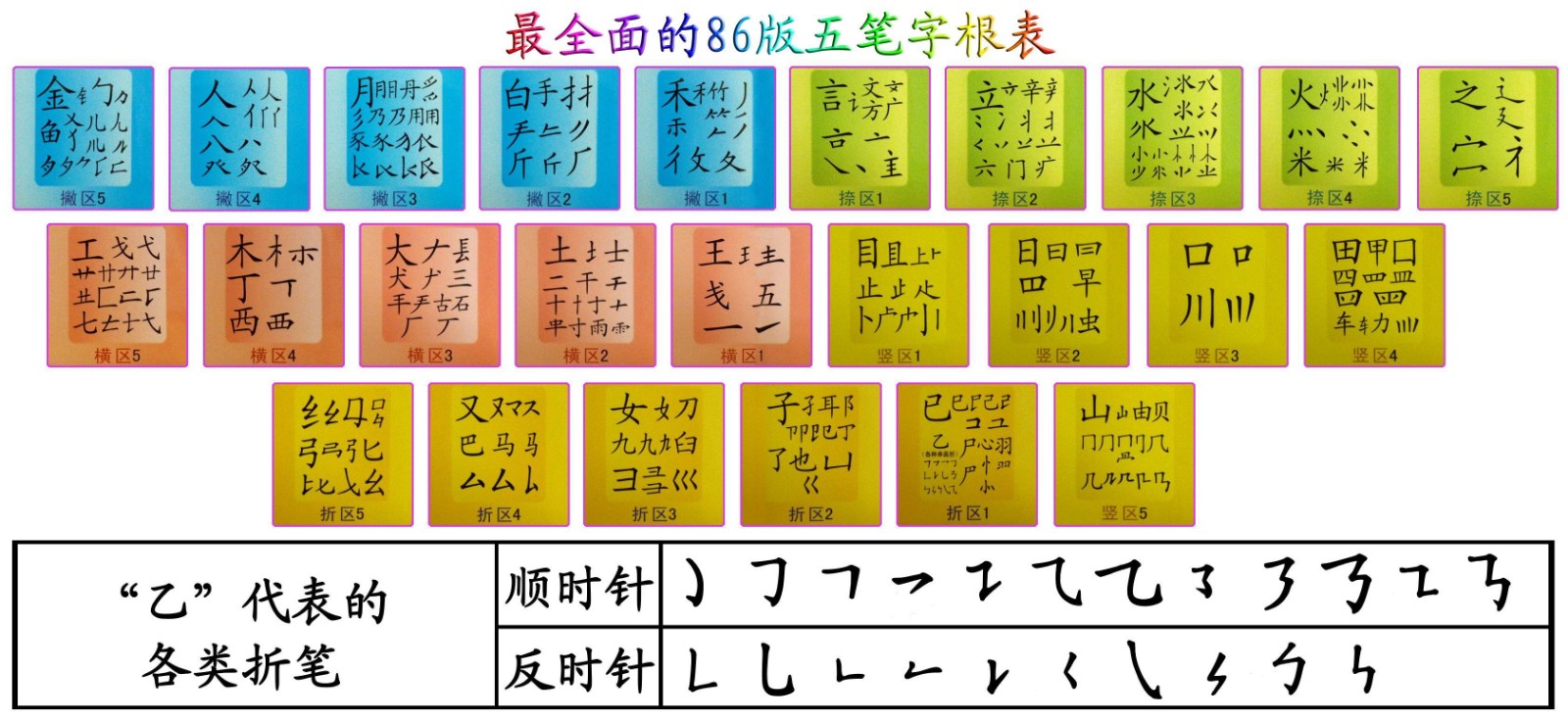 最新版五笔字根详解与解析