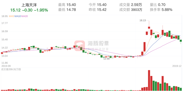 上海天洋股票最新动态，股市中的幸运与友情交织的故事
