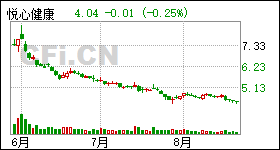 悦心健康股票最新动态，高科技产品重塑健康生态，引领未来生活新潮流
