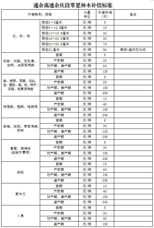 遵余高速征地最新动态更新，最新消息汇总