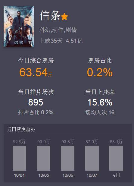 信条最新票房，视觉盛宴的时代印记