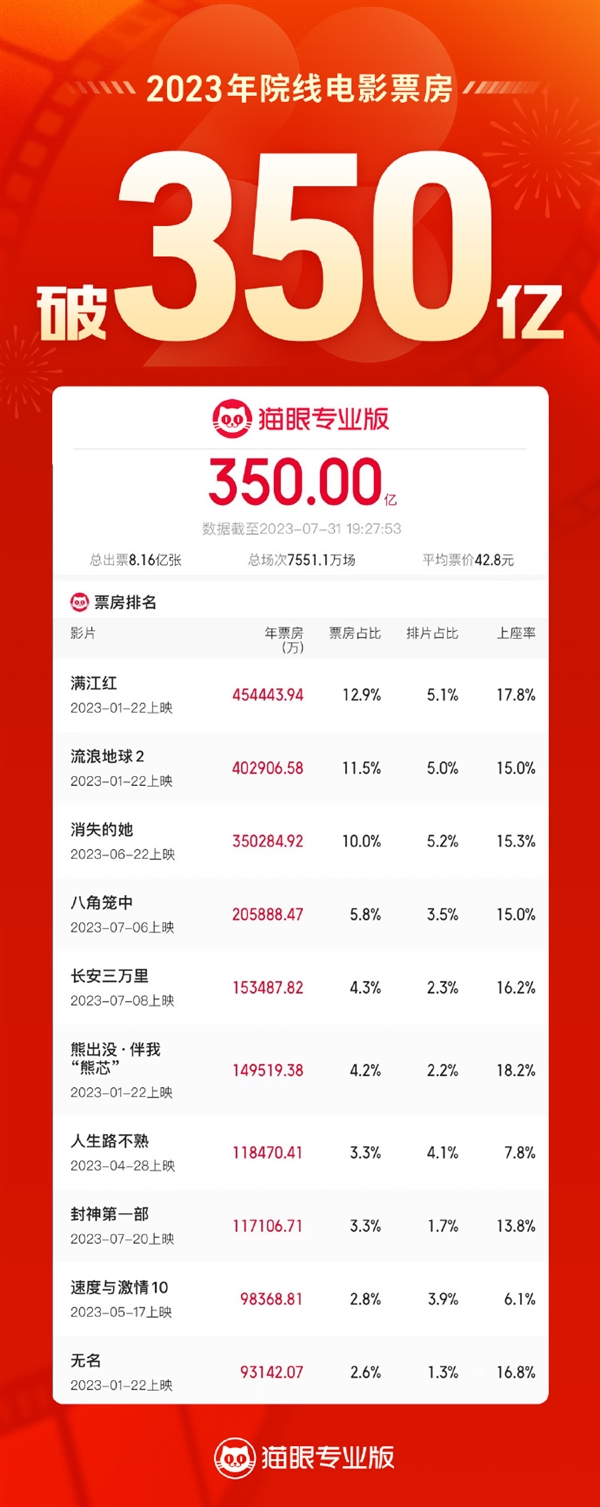 最新票房揭秘，电影市场的繁荣背后故事
