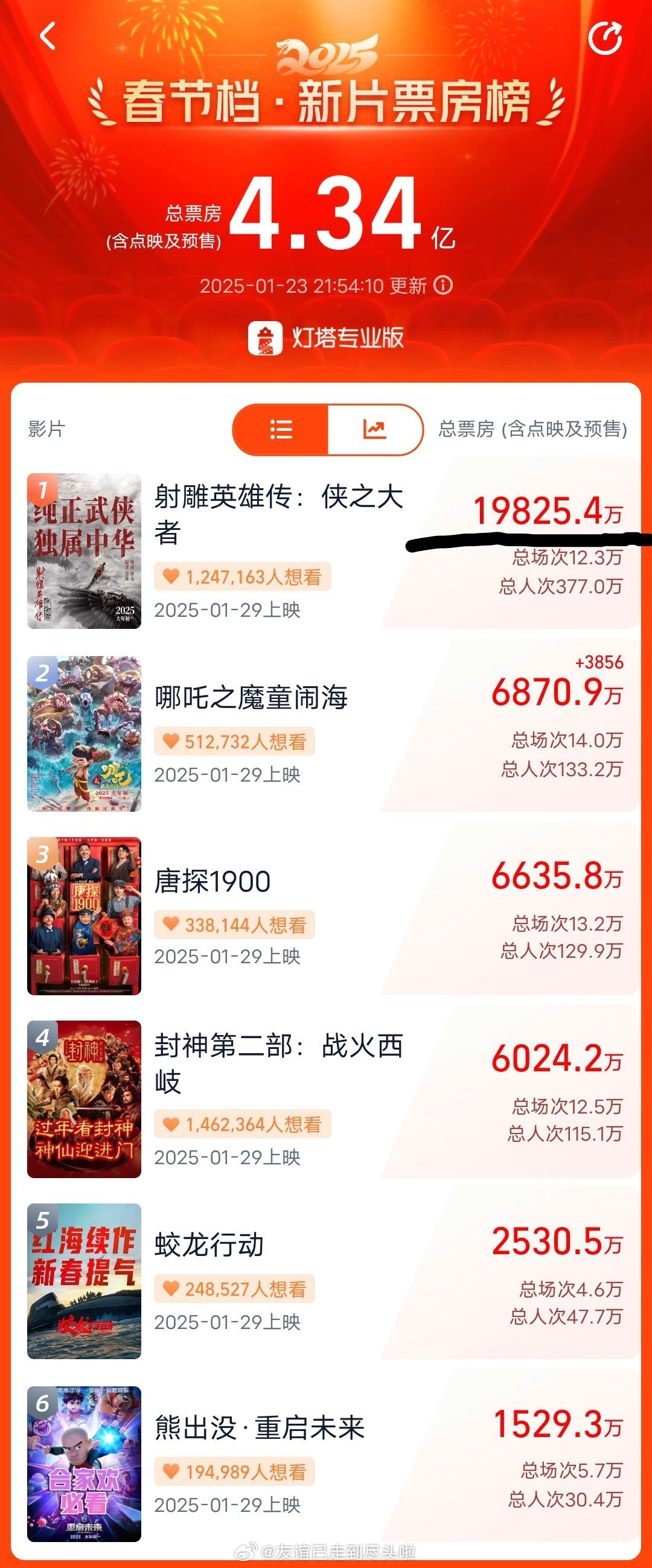 最新票房揭秘，电影市场的繁荣背后故事