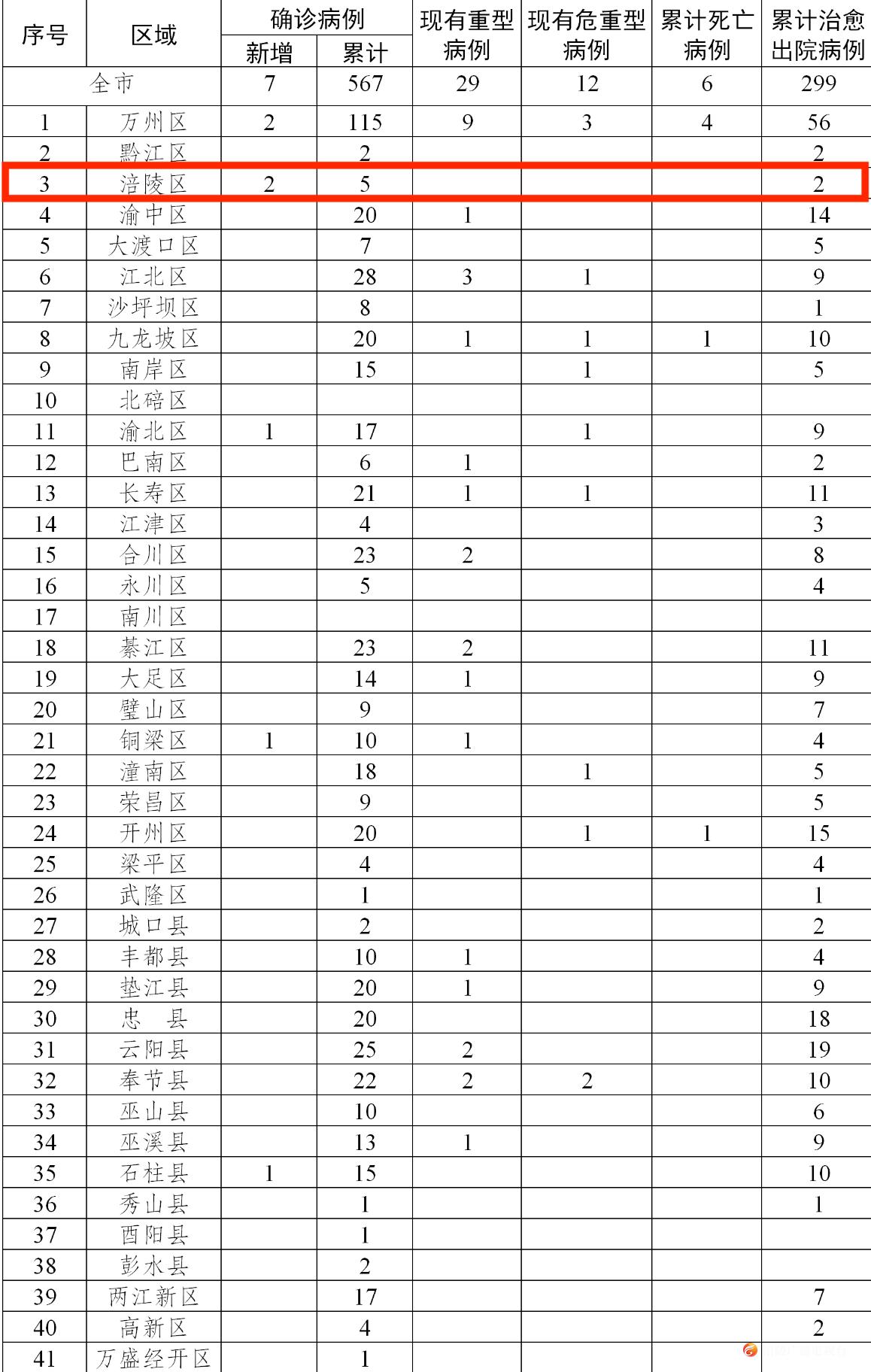 最新涪陵疫情更新报道