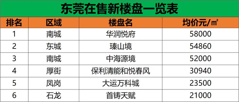 东莞楼市最新动态，购房指南与技能学习全解析